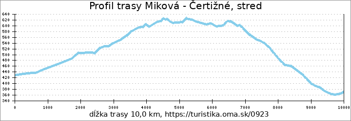 profil trasy Miková - Čertižné, stred