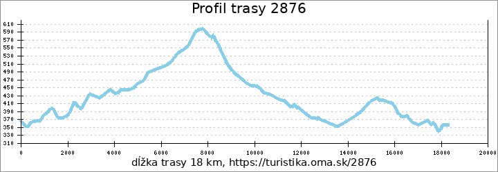 profil trasy 2876