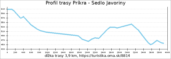 profil trasy Príkra - Sedlo Javoriny