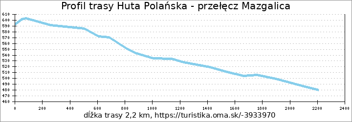 profil trasy Huta Polańska - przełęcz Mazgalica