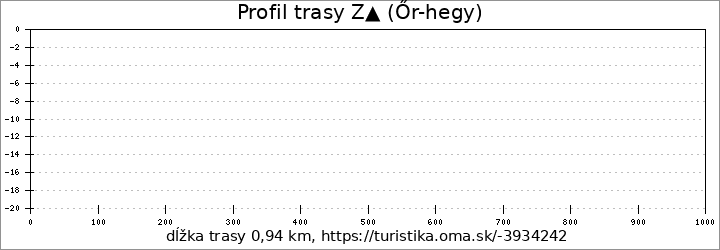 profil trasy Z▲ (Őr-hegy)