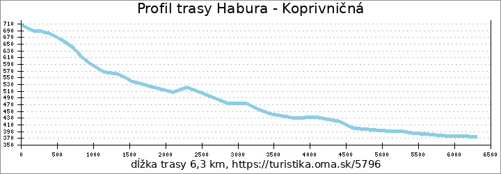 profil trasy Habura - Koprivničná