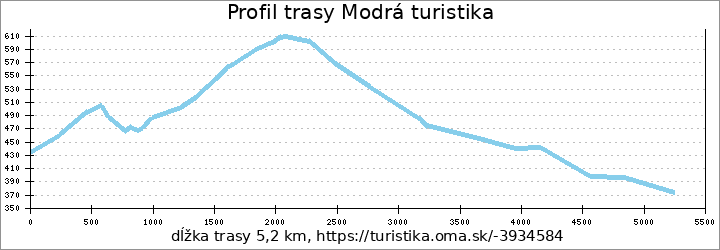 profil trasy Modrá turistika