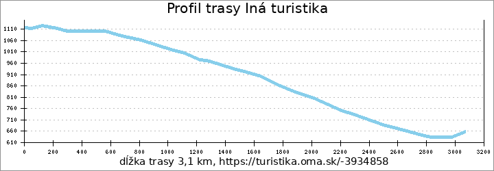 profil trasy Iná turistika