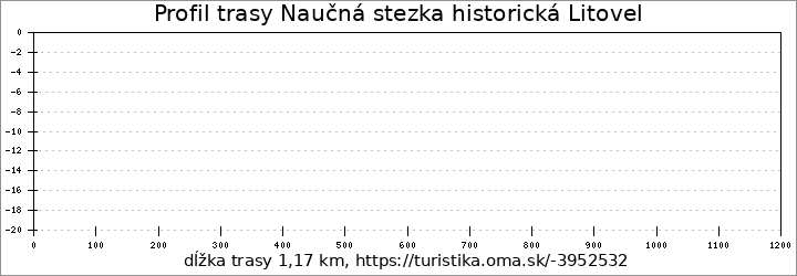 profil trasy Naučná stezka historická Litovel