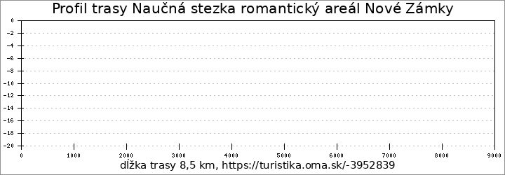 profil trasy Naučná stezka romantický areál Nové Zámky