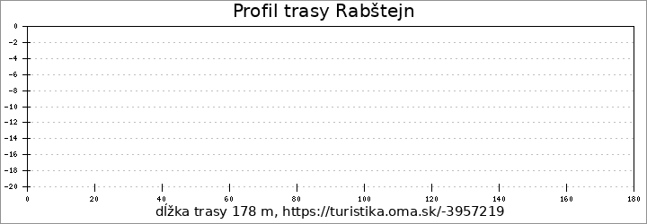 profil trasy Rabštejn