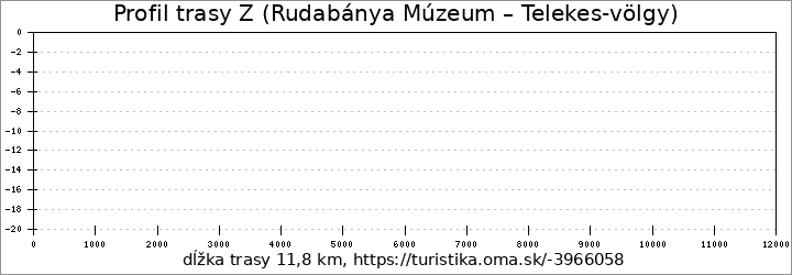 profil trasy Z (Rudabánya Múzeum – Telekes-völgy)