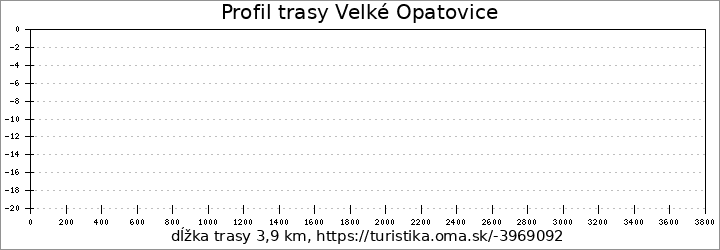 profil trasy Velké Opatovice