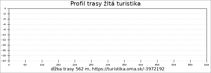 profil trasy žltá turistika