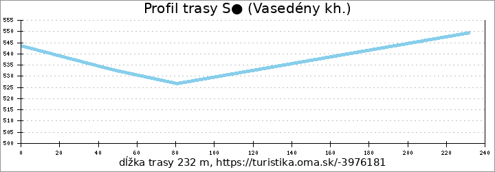 profil trasy S● (Vasedény kh.)