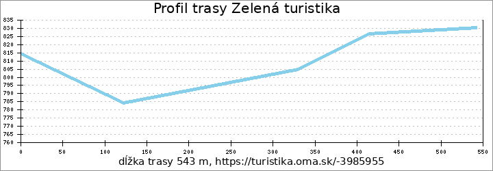 profil trasy Zelená turistika