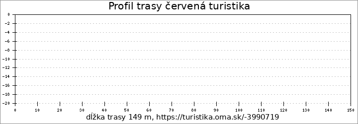 profil trasy červená turistika