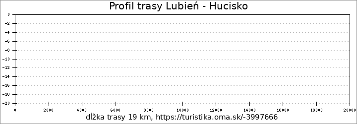 profil trasy Wieliczka Warzelnia - Lubień