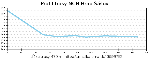 profil trasy NCH Hrad Šášov