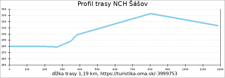 profil trasy MCH Šášov