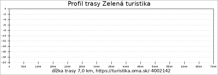 profil trasy Zelená turistika