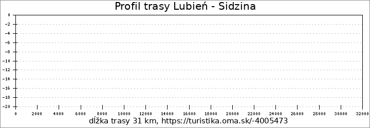 profil trasy Lubień - Sidzina
