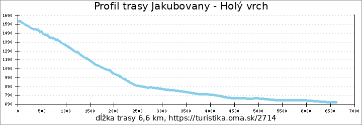 profil trasy Jakubovany - Holý vrch