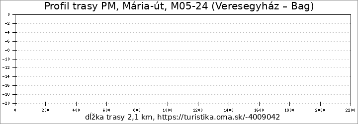 profil trasy Mária-út, M05-24 (Veresegyház – Bag)