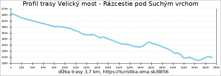 profil trasy Velický most - Rázcestie pod Suchým vrchom