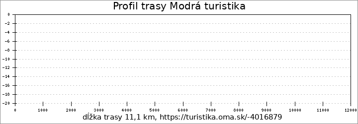 profil trasy Modrá turistika