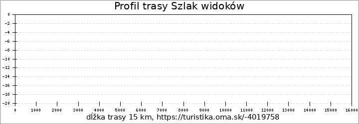 profil trasy Szlak widoków