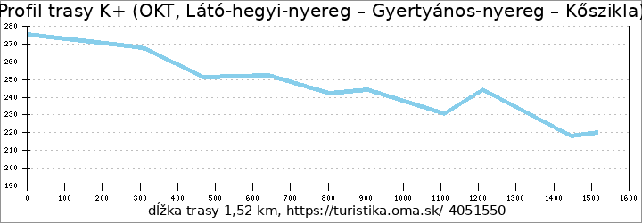 profil trasy K+ (OKT, Látó-hegyi-nyereg – Gyertyános-nyereg – Kőszikla)