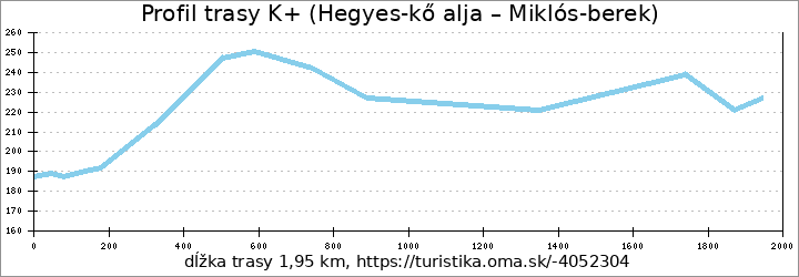 profil trasy K+ (Hegyes-kő alja – Miklós-berek)