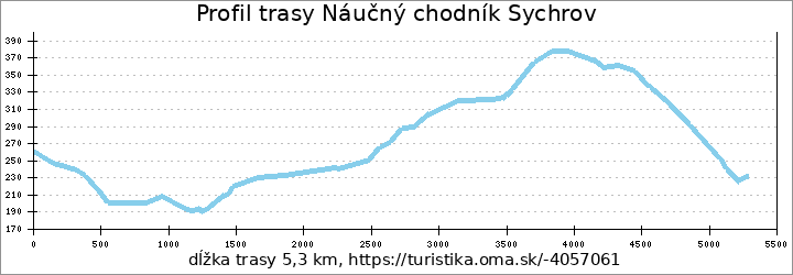 profil trasy Náučný chodník Sychrov