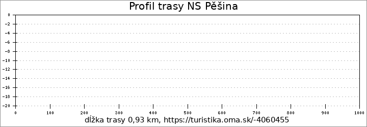 profil trasy NS Pěšina