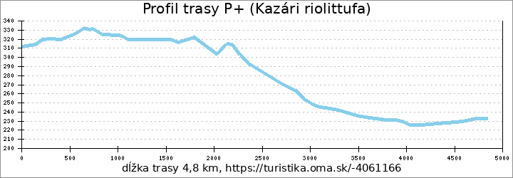 profil trasy P+ (Kazári riolittufa)