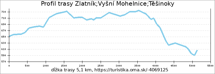 profil trasy Zlatník;Vyšní Mohelnice;Těšinoky