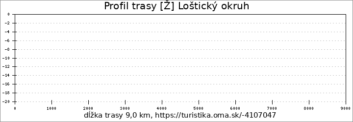 profil trasy [Ž] Loštický okruh