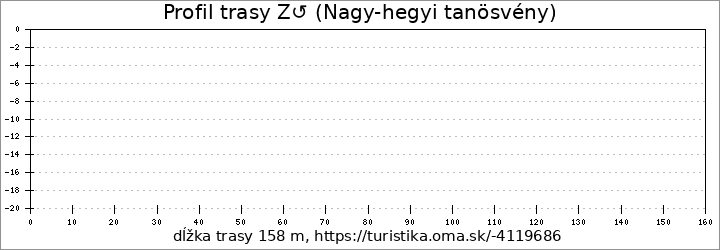 profil trasy Z↺ (Nagy-hegyi tanösvény)