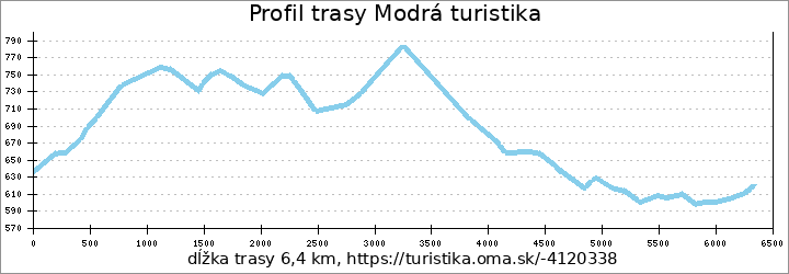 profil trasy Modrá turistika