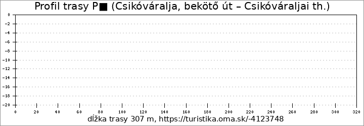 profil trasy P■ (Csikóváralja, bekötő út – Csikóváraljai th.)