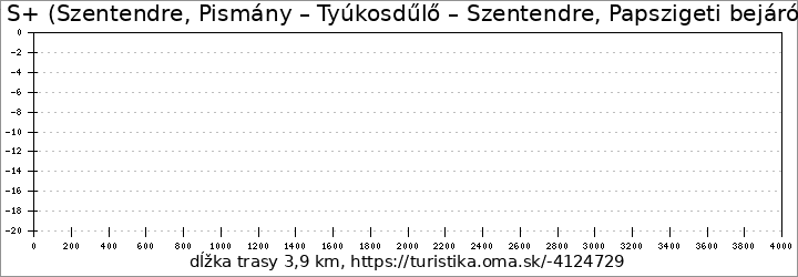 profil trasy S+ (Szentendre, Pismány – Tyúkosdűlő – Szentendre, Papszigeti bejáró út aut.m.)