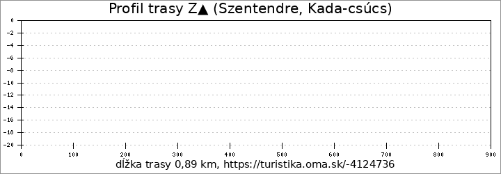 profil trasy Z▲ (Szentendre, Kada-csúcs)