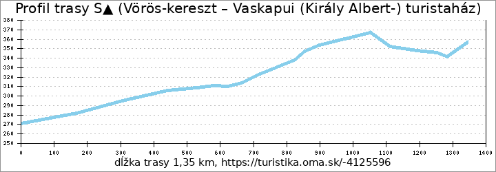 profil trasy S▲ (Vörös-kereszt – Vaskapui (Király Albert-) turistaház)