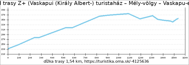 profil trasy Z+ (Vaskapui (Király Albert-) turistaház – Mély-völgy – Vaskapu-erdő)