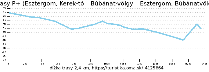 profil trasy P+ (Esztergom, Kerek-tó – Búbánat-völgy – Esztergom, Búbánatvölgy am.)