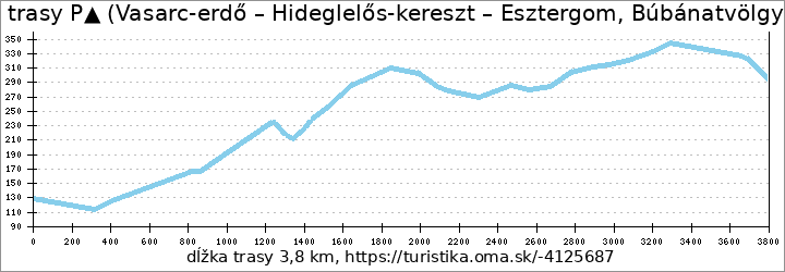 profil trasy P▲ (Vasarc-erdő – Hideglelős-kereszt – Esztergom, Búbánatvölgy am.)