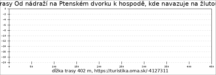 profil trasy [Ž] Ptenský dvorek - nádr.