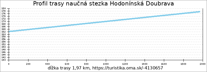 profil trasy naučná stezka Hodonínská Doubrava