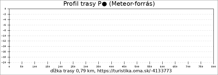 profil trasy P● (Meteor-forrás)