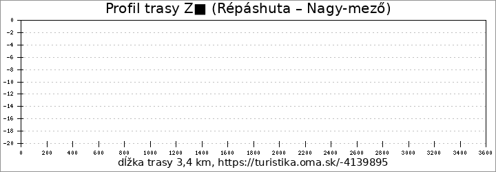 profil trasy Z■ (Répáshuta – Nagy-mező)