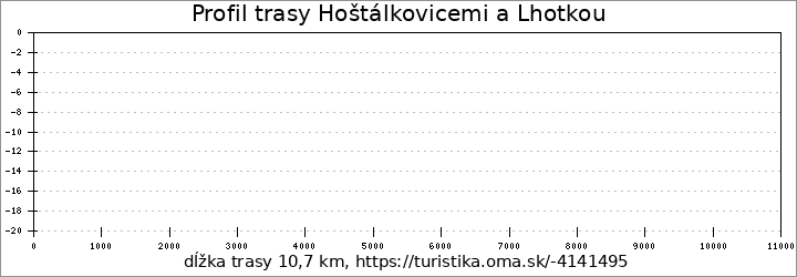 profil trasy Hoštálkovicemi a Lhotkou