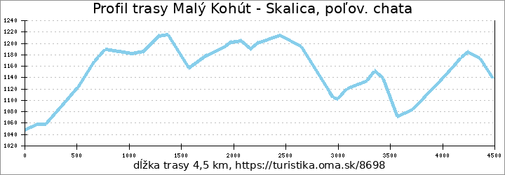 profil trasy Malý Kohút - Skalica, poľov. chata