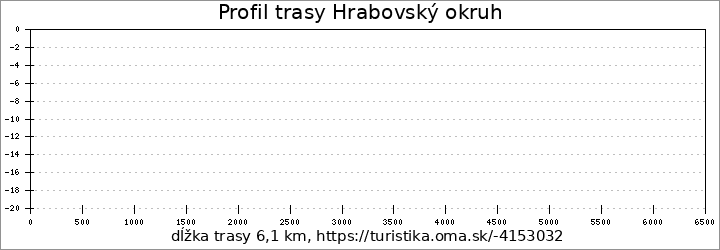 profil trasy Hrabovský okruh